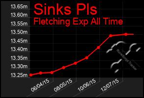 Total Graph of Sinks Pls