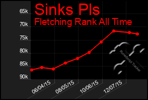 Total Graph of Sinks Pls