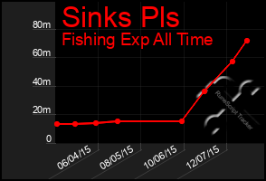 Total Graph of Sinks Pls