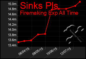Total Graph of Sinks Pls