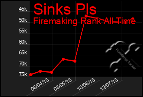 Total Graph of Sinks Pls