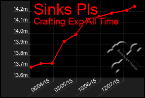 Total Graph of Sinks Pls
