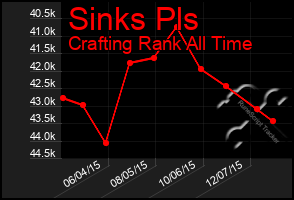 Total Graph of Sinks Pls