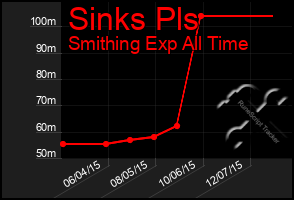 Total Graph of Sinks Pls