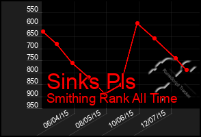 Total Graph of Sinks Pls