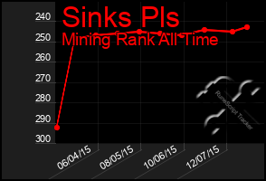 Total Graph of Sinks Pls