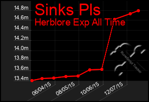 Total Graph of Sinks Pls