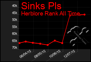 Total Graph of Sinks Pls