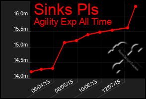 Total Graph of Sinks Pls