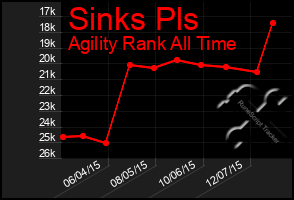 Total Graph of Sinks Pls