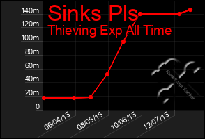 Total Graph of Sinks Pls