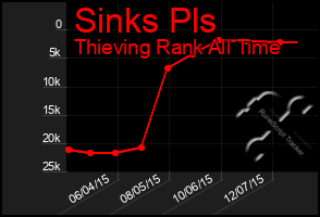 Total Graph of Sinks Pls