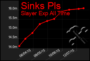 Total Graph of Sinks Pls