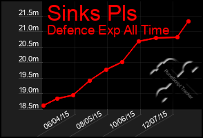 Total Graph of Sinks Pls