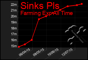 Total Graph of Sinks Pls