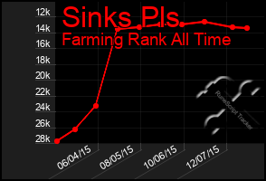 Total Graph of Sinks Pls