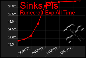 Total Graph of Sinks Pls