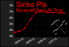Total Graph of Sinks Pls