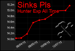 Total Graph of Sinks Pls