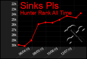 Total Graph of Sinks Pls