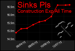 Total Graph of Sinks Pls