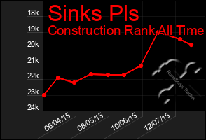 Total Graph of Sinks Pls
