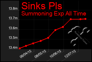 Total Graph of Sinks Pls