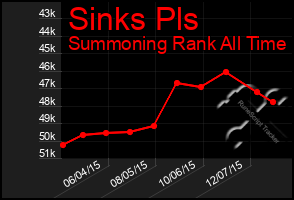 Total Graph of Sinks Pls