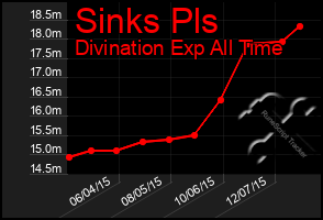 Total Graph of Sinks Pls
