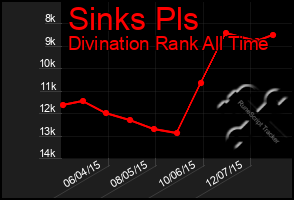 Total Graph of Sinks Pls