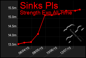 Total Graph of Sinks Pls