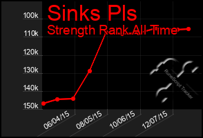 Total Graph of Sinks Pls