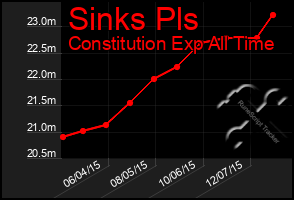 Total Graph of Sinks Pls