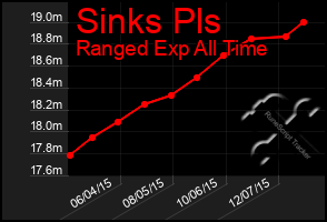 Total Graph of Sinks Pls