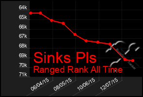 Total Graph of Sinks Pls