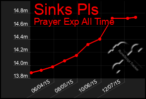 Total Graph of Sinks Pls