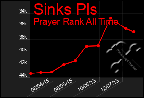 Total Graph of Sinks Pls