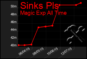 Total Graph of Sinks Pls