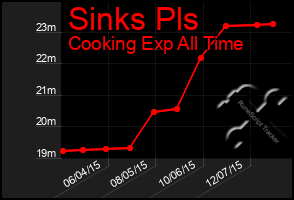 Total Graph of Sinks Pls