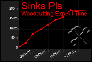 Total Graph of Sinks Pls