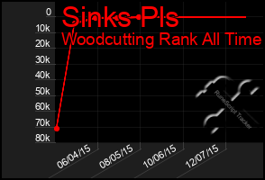 Total Graph of Sinks Pls