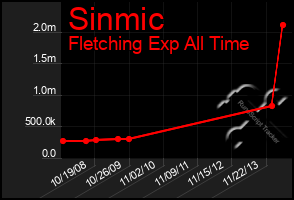 Total Graph of Sinmic