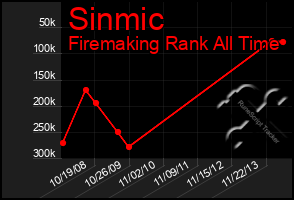 Total Graph of Sinmic