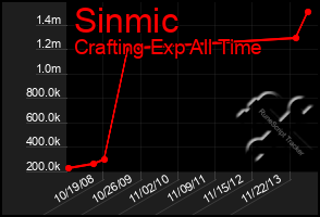 Total Graph of Sinmic