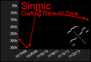 Total Graph of Sinmic