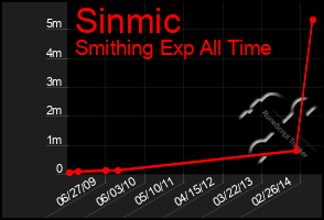Total Graph of Sinmic