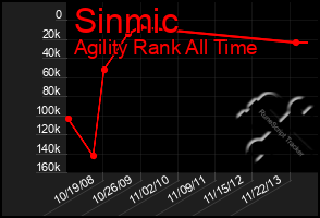 Total Graph of Sinmic