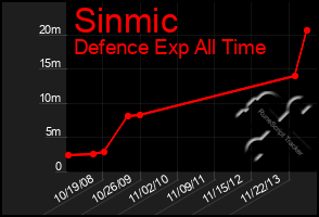 Total Graph of Sinmic