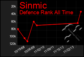 Total Graph of Sinmic