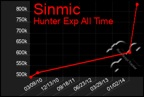 Total Graph of Sinmic